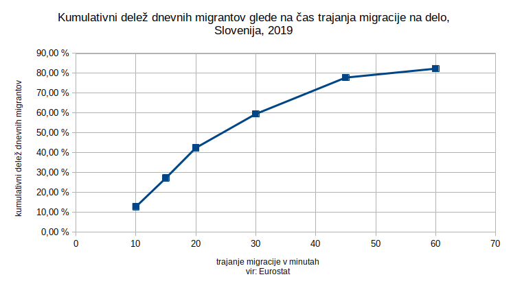 Graf: Delež dnevnih migrantov na delo glede na čas trajanja vožnje